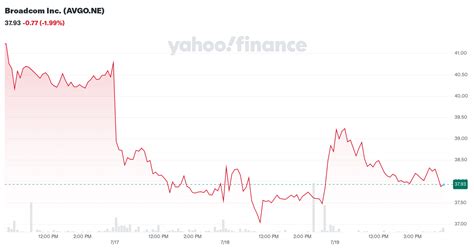 Broadcom Inc. (AVGO) Stock Price, News, Quote & History .